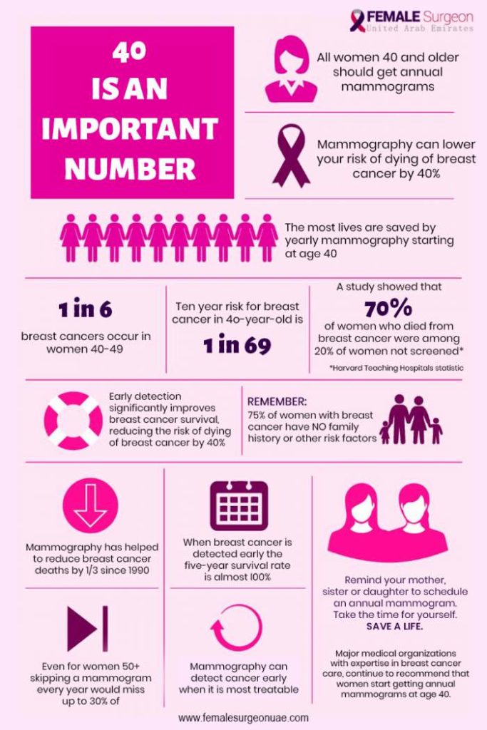 Why 40 is an important number in women's life?
