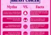 Myths and Facts of Breast Cancer!!!