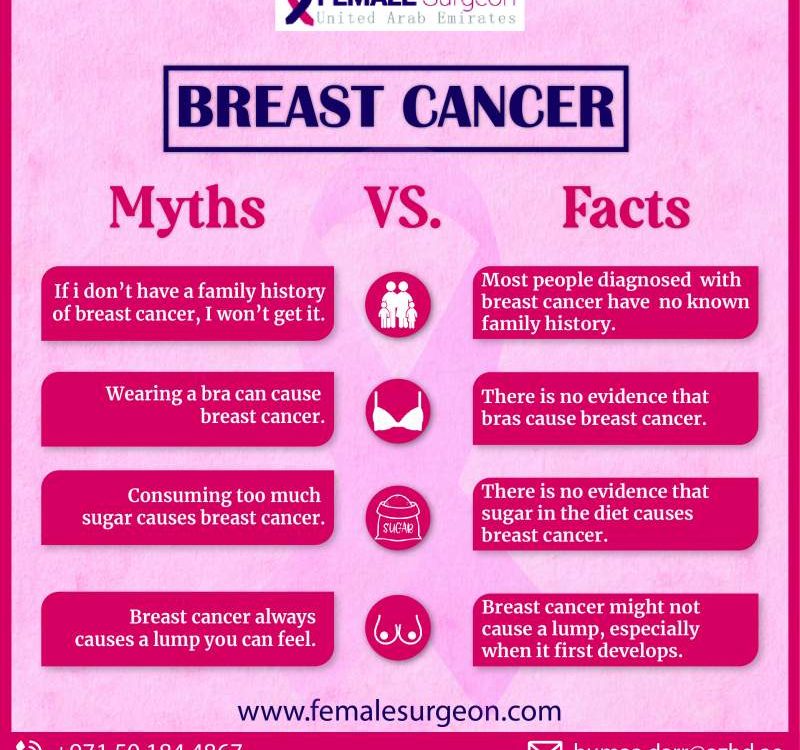 Myths and Facts of Breast Cancer!!!